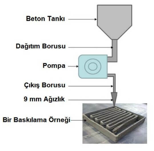 Concrete Printing